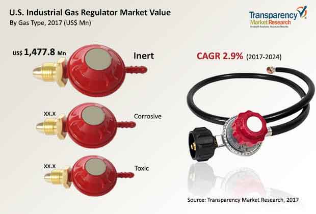 U.s. Industrial Gas Regulator Market u.s. industrial gas regulator market